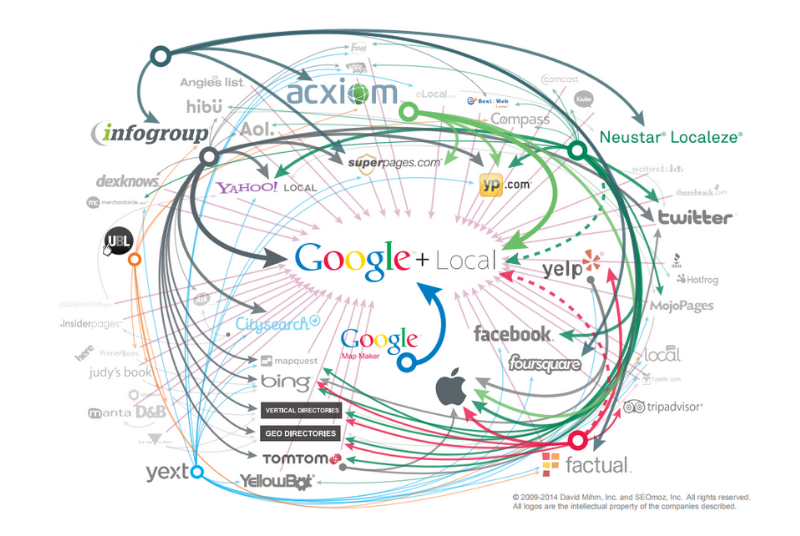 Local Search Ecosystem